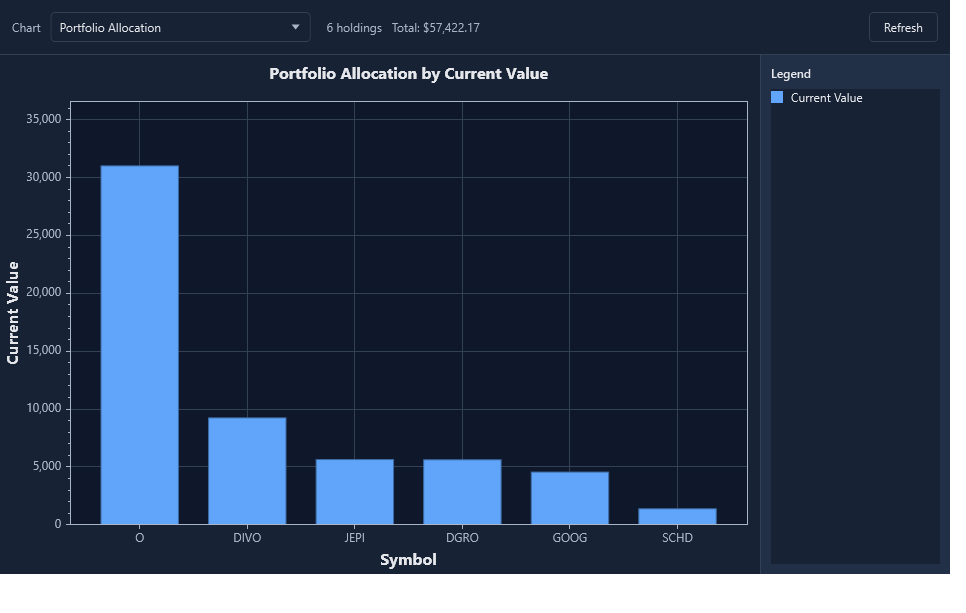 Portfolio charts window showing current value allocation by symbol